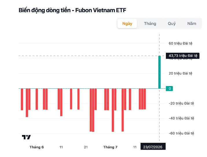 Fubon ETF bất ngờ hút vốn trở lại sau hơn 5 tháng, tín hiệu đáng chú ý?