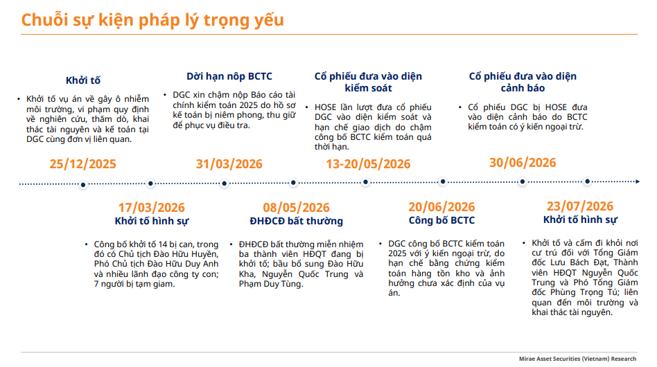 Dàn lãnh đạo liên tiếp vướng lao lý, quỹ đầu tư lớn đồng loạt 'tháo chạy' khỏi DGC