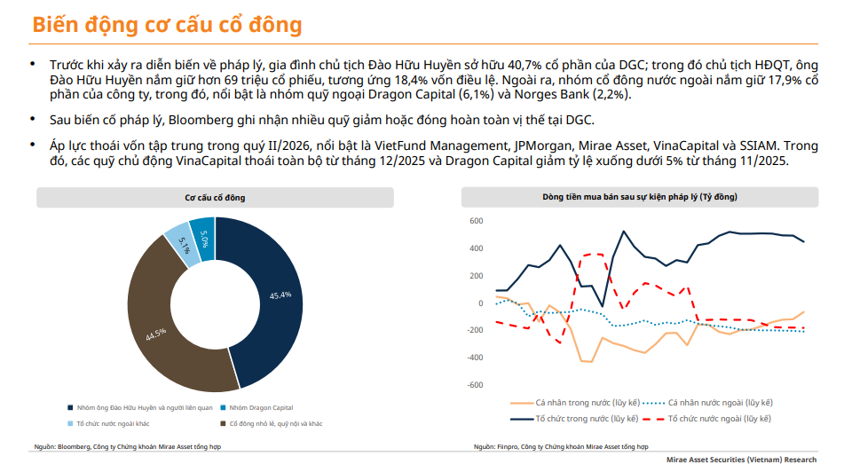 Dàn lãnh đạo liên tiếp vướng lao lý, quỹ đầu tư lớn đồng loạt 'tháo chạy' khỏi DGC