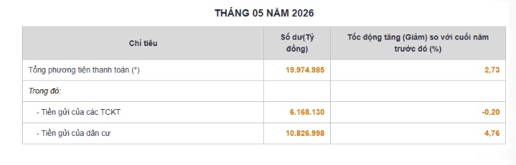 Tiền gửi của người dân vào ngân hàng vượt 10,8 triệu tỷ đồng