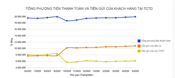 Tiền gửi của người dân vào ngân hàng vượt 10,8 triệu tỷ đồng