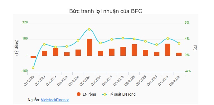 Lãi ròng quý 2 ‘bốc hơi’ 71%, Phân bón Bình Điền có kỳ kinh doanh thấp nhất 3 năm
