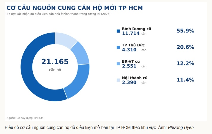 Nguồn cung nhà ở mới tại TP HCM hiện phân bố ra sao?