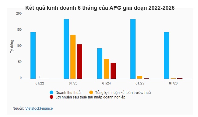 APG chào bán 50 triệu cp gấp 2.4 lần thị giá, vợ Chủ tịch dự kiến mua nhiều nhất