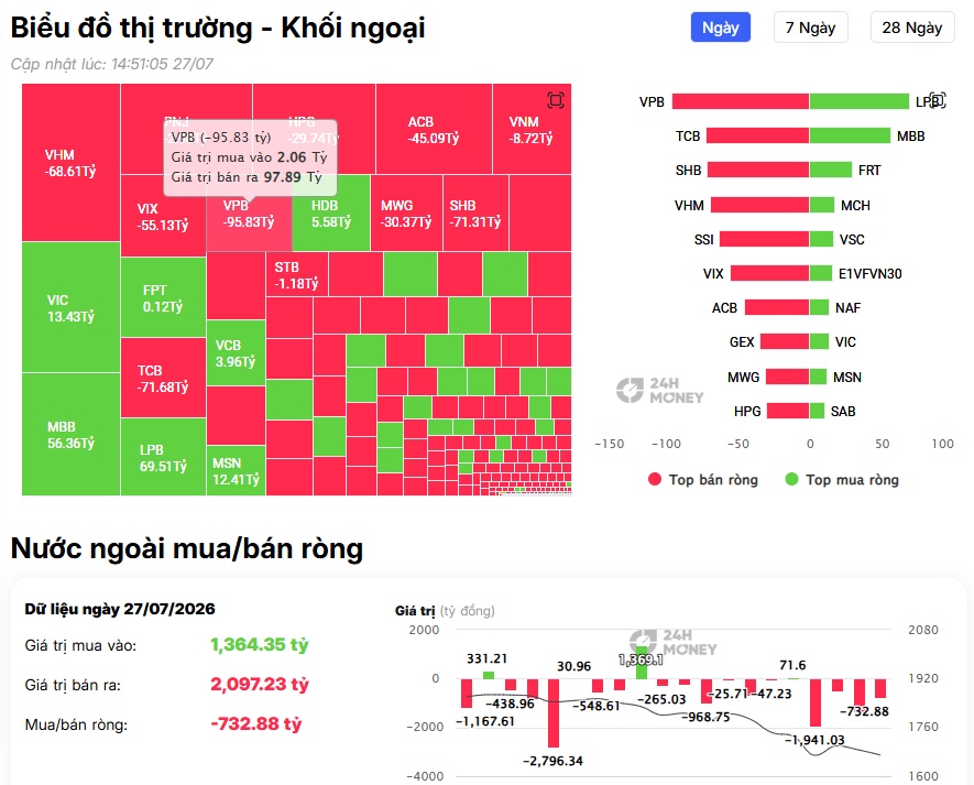 Khối ngoại lại bán ròng gần 800 tỷ đồng phiên đầu tuần, tâm điểm gọi tên những cổ phiếu này