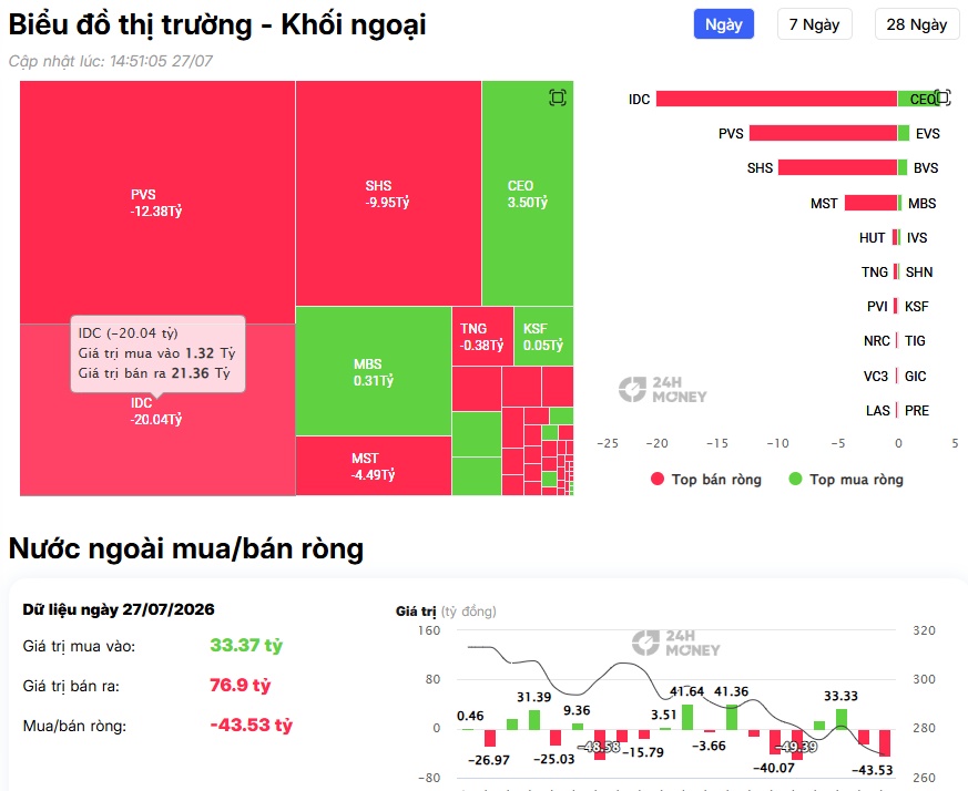 Khối ngoại lại bán ròng gần 800 tỷ đồng phiên đầu tuần, tâm điểm gọi tên những cổ phiếu này