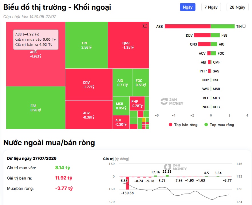 Khối ngoại lại bán ròng gần 800 tỷ đồng phiên đầu tuần, tâm điểm gọi tên những cổ phiếu này