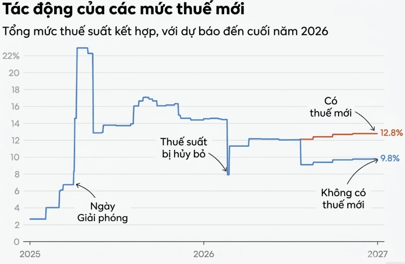 Thuế quan Trump: Mỹ được gì, mất gì?