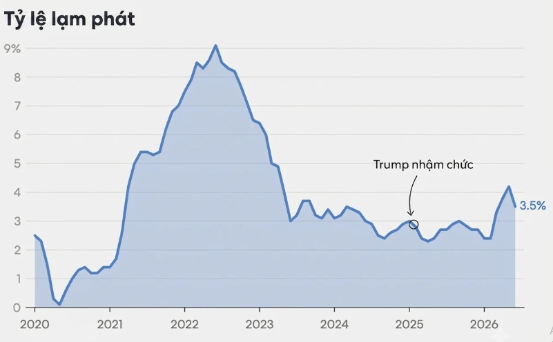 Thuế quan Trump: Mỹ được gì, mất gì?