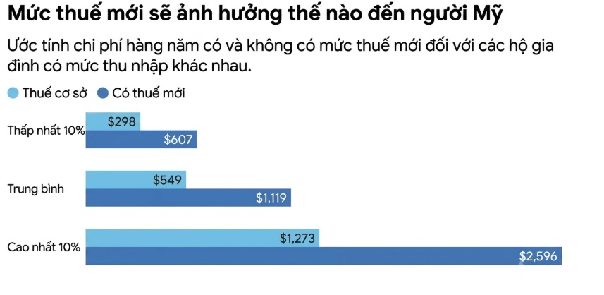 Thuế quan Trump: Mỹ được gì, mất gì?