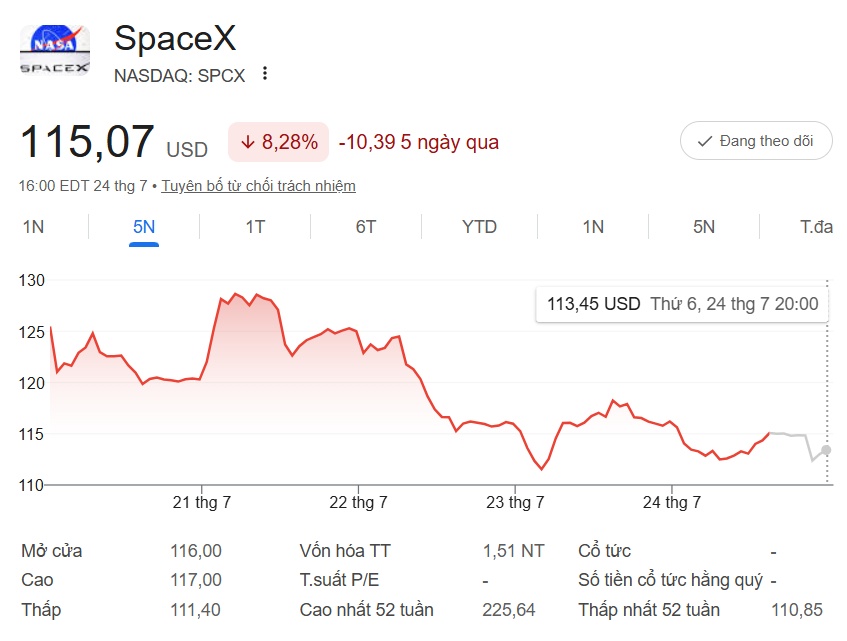 Trận chiến cổ phiếu SpaceX: Phe bán khống "trúng đậm", nhà đầu tư cá nhân ngập trong thua lỗ!