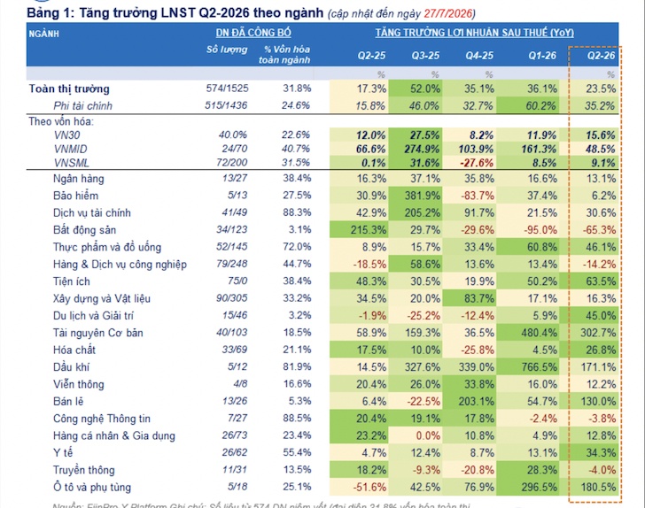 Đã có 574 doanh nghiệp hé lộ kết quả kinh doanh quý II/2026