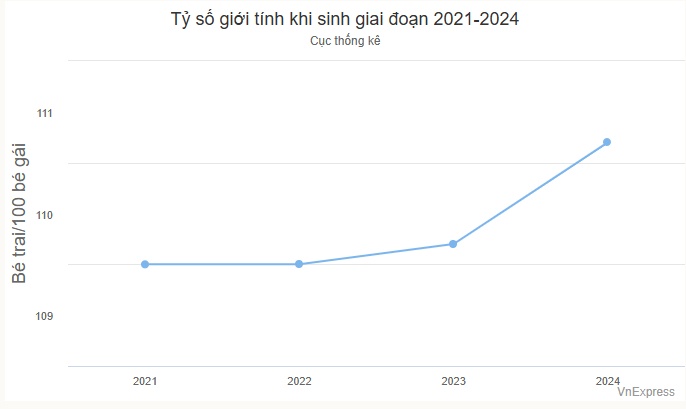 Dân số Việt Nam mất cân bằng giới tính khi sinh như thế nào