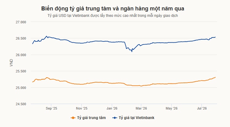 USD lập đỉnh mới, thị trường ngoại hối sắp bước vào giai đoạn căng thẳng?