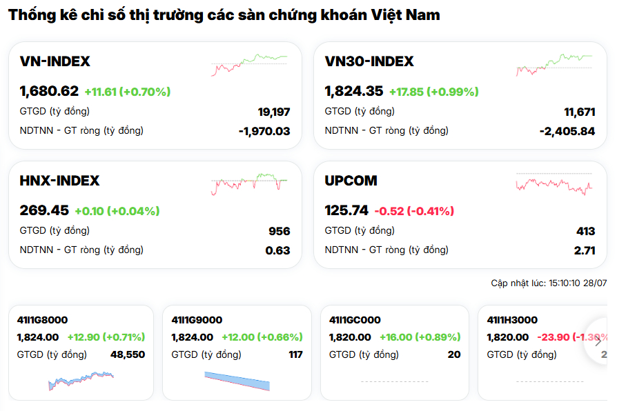 Dòng tiền bất ngờ "quay xe", thị trường chứng khoán phát tín hiệu lạ