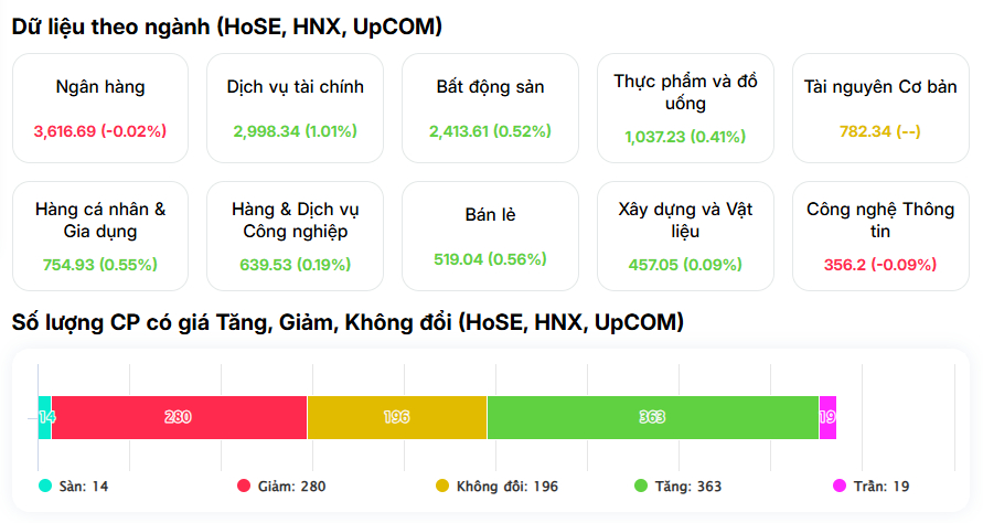 Dòng tiền bất ngờ "quay xe", thị trường chứng khoán phát tín hiệu lạ