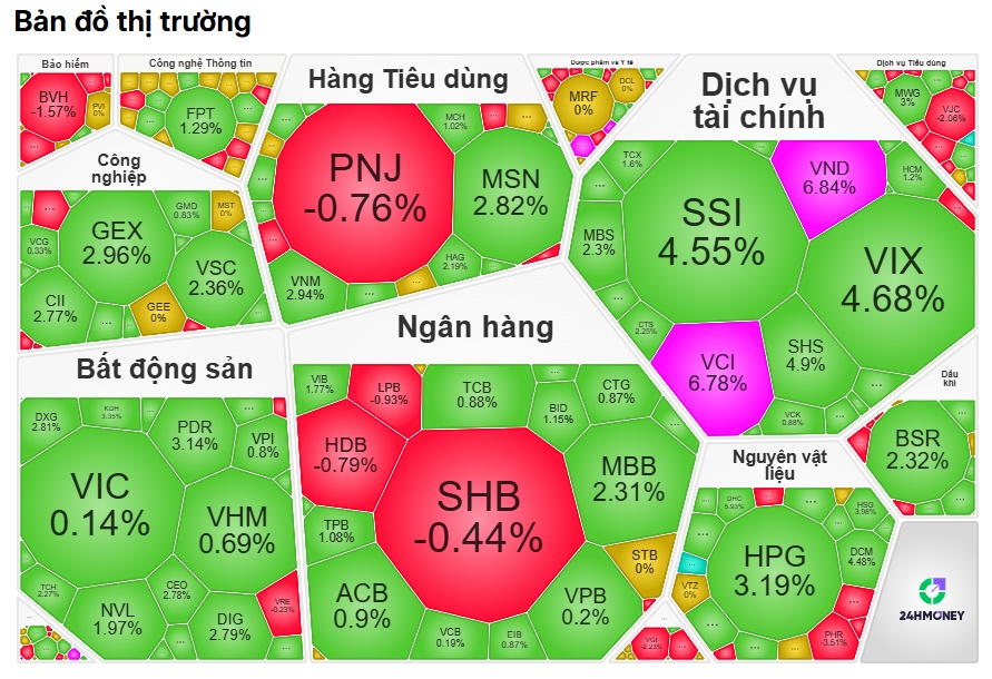 Dòng tiền bất ngờ "quay xe", thị trường chứng khoán phát tín hiệu lạ
