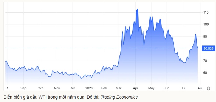 Giá dầu thô Mỹ về sát 80 USD