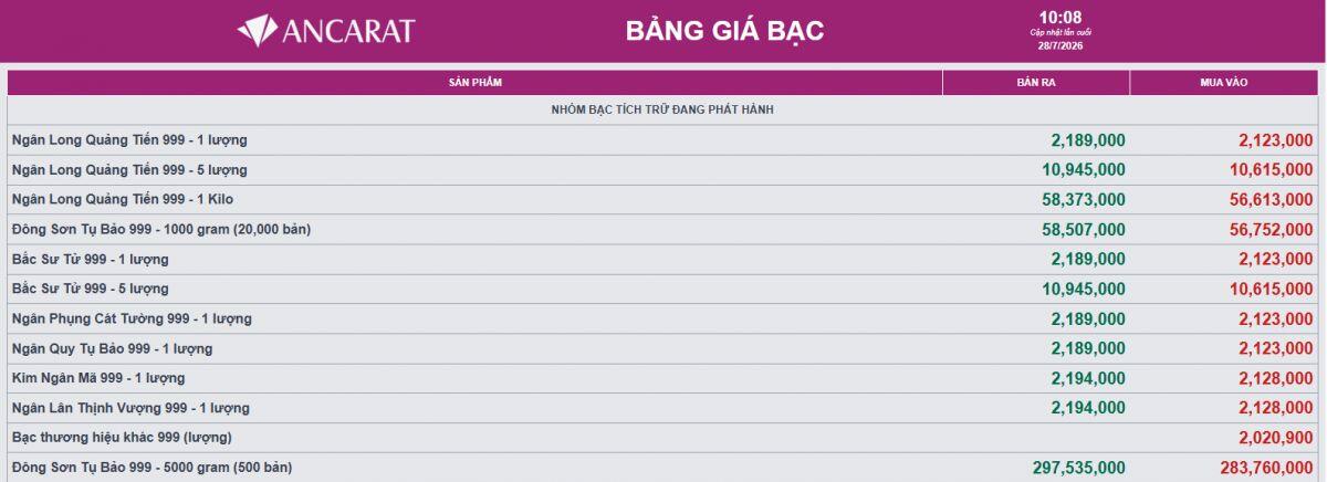 Giá bạc giảm mạnh hơn 2 triệu đồng/thỏi