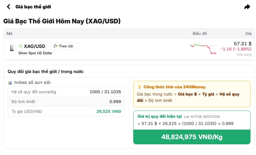 Giá bạc giảm mạnh hơn 2 triệu đồng/thỏi
