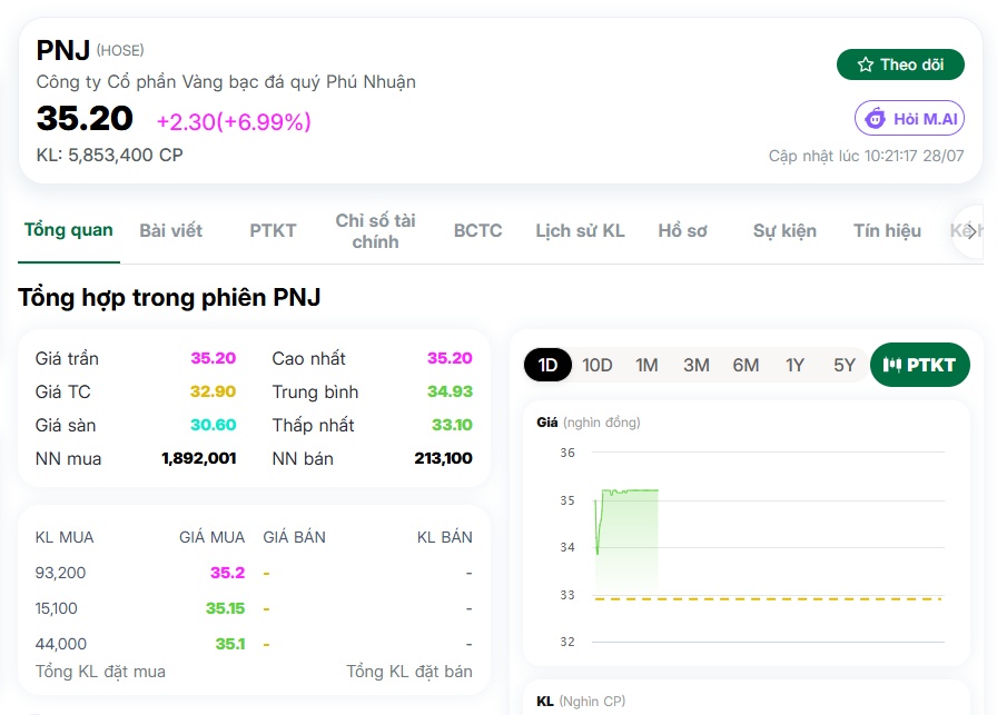 Cổ phiếu PNJ tiếp tục tím trần