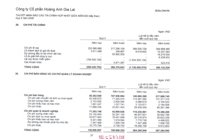 HAGL được miễn giảm hơn 1.530 tỷ đồng lãi vay