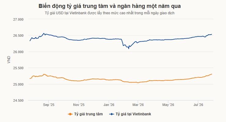Tỷ giá trung tâm lập kỷ lục