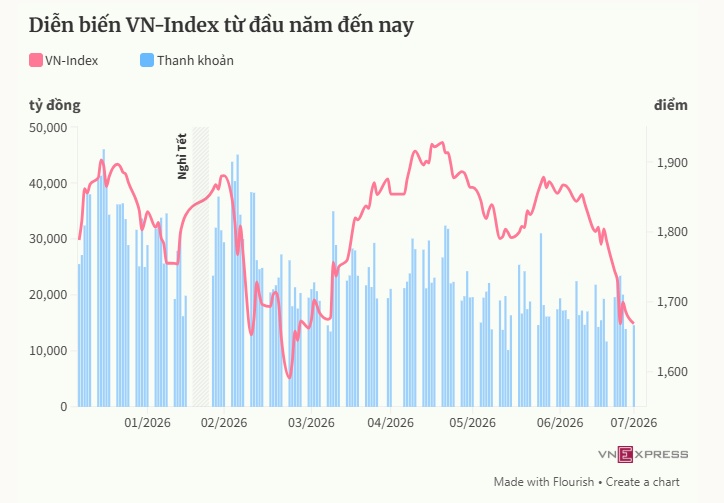 'Cá mập' PYN Elite: Hy vọng nhà đầu tư nghỉ hè thay vì xem chứng khoán