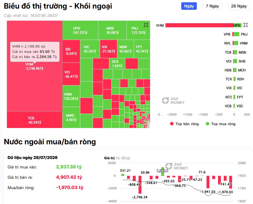 Hơn 2.100 tỷ đồng cổ phiếu VHM bị khối ngoại bán ròng, chuyện gì đang diễn ra?