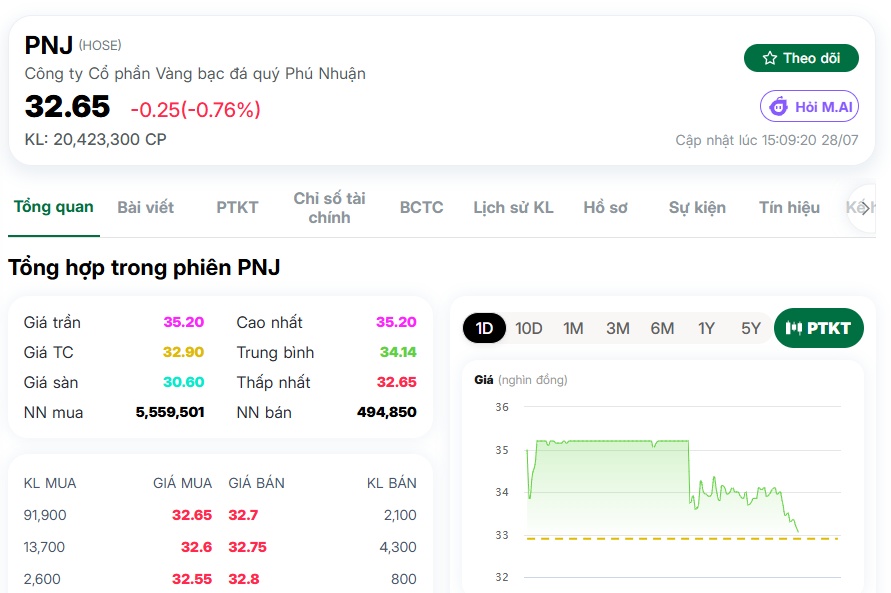 FOMO giá trần PNJ, nhiều NĐT đã tạm lỗ hơn 7% chỉ sau một phiên