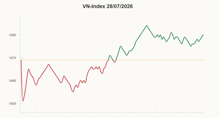 VN-Index đảo chiều tăng mạnh
