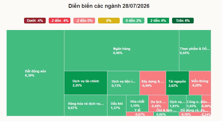VN-Index đảo chiều tăng mạnh