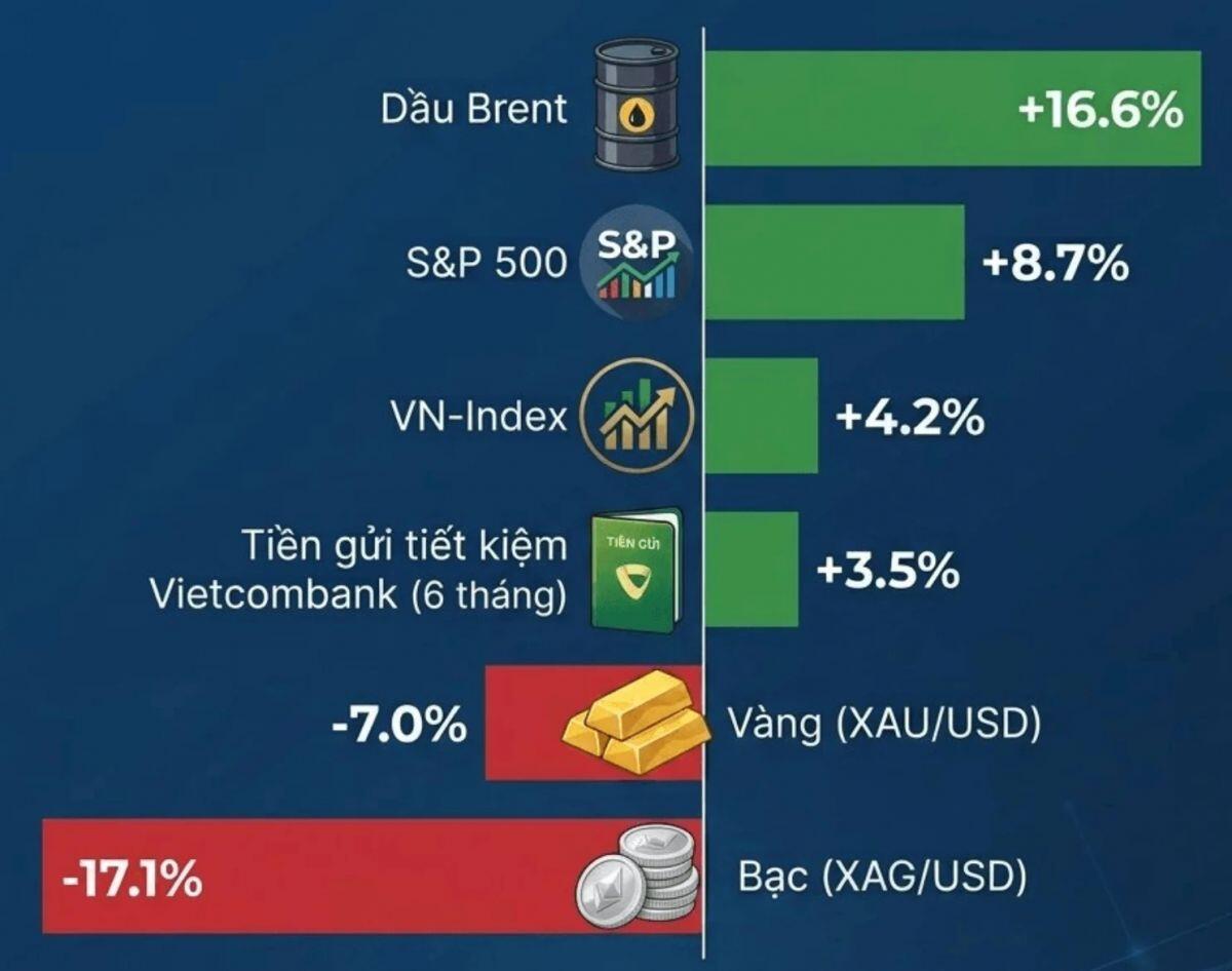 VN-Index tăng 4%, vì sao quỹ vẫn âm?