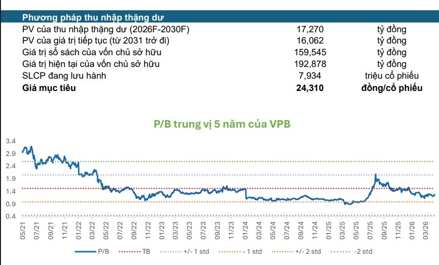 Dòng tiền gọi tên VPB, QTP