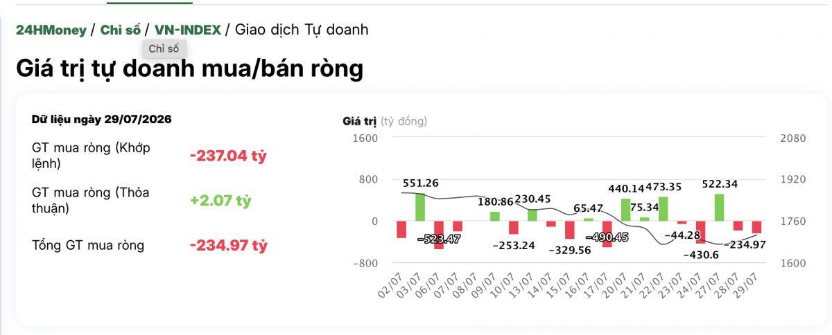 Tự doanh bán ròng hơn 200 tỷ đồng trong phiên VNI tăng 24 điểm
