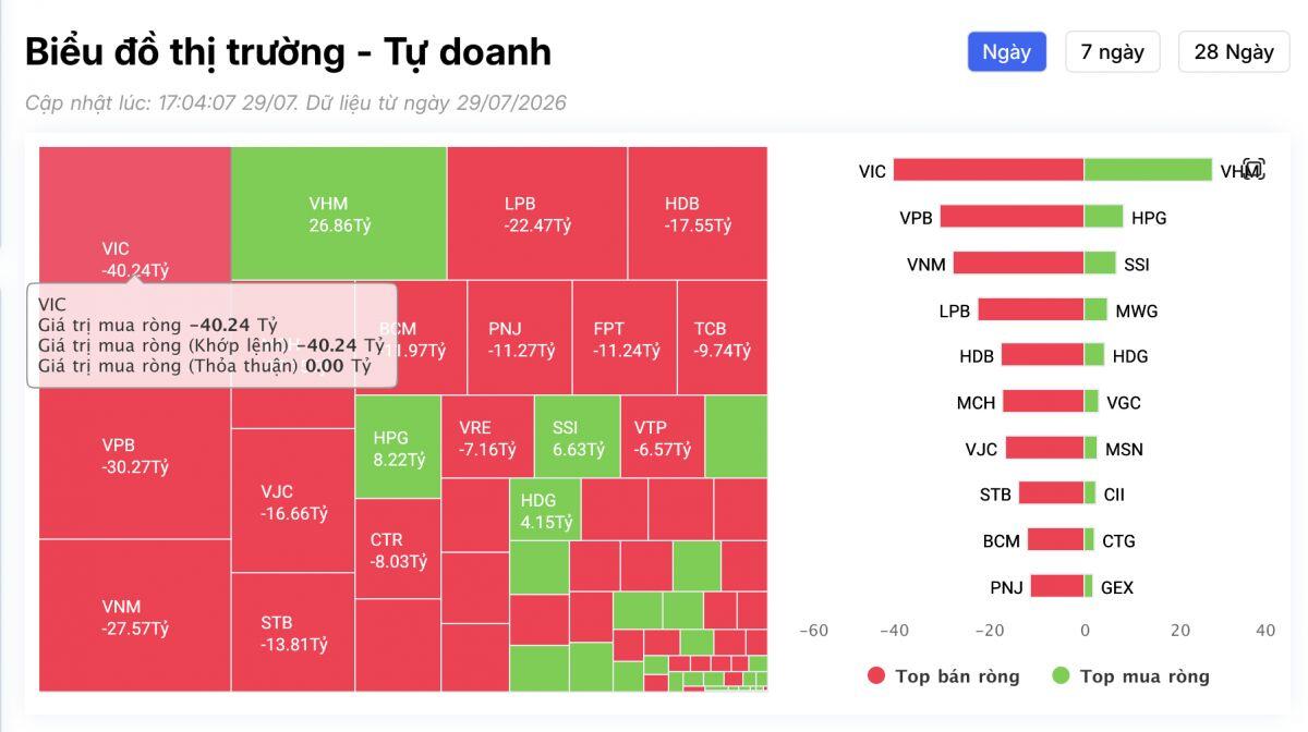 Tự doanh bán ròng hơn 200 tỷ đồng trong phiên VNI tăng 24 điểm