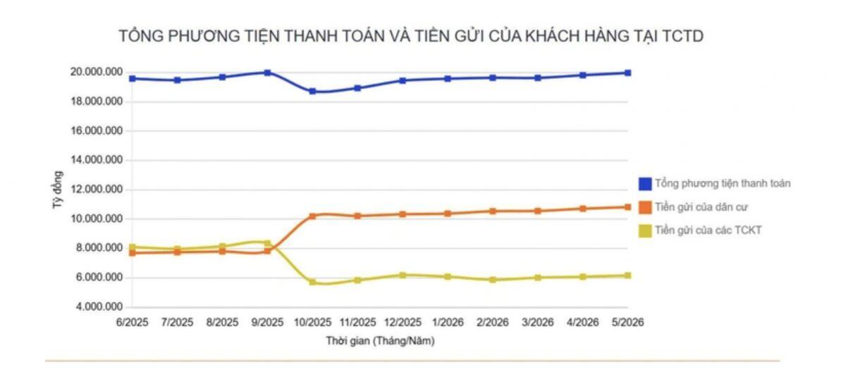 Vì sao gửi tiết kiệm vẫn là lựa chọn của nhiều người?