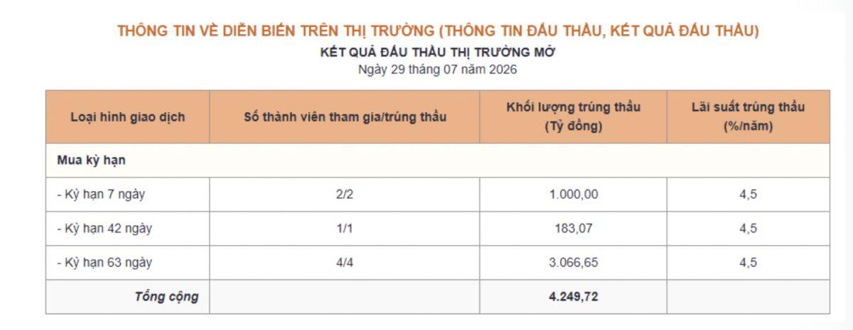 NHNN tiếp tục bơm ròng tiền ra thị trường, có gì đáng chú ý?