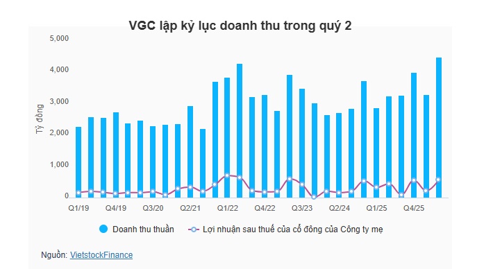 Cho thuê khu công nghiệp bùng nổ, Viglacera lập kỷ lục doanh thu quý 2