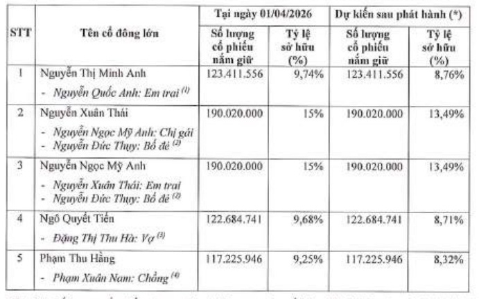 Mới 23 tuổi, con trai bầu Thụy đã ngồi ghế lãnh đạo 5 doanh nghiệp