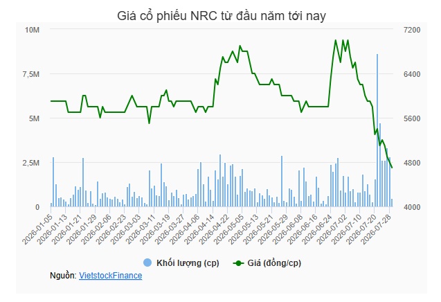 Cổ đông lớn NRC bán ra hơn 2.3 triệu cổ phiếu