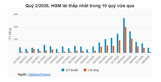 Một doanh nghiệp khoáng sản sắp chia cổ tức 5,000 đồng/cp sau quý lãi lao dốc 96%