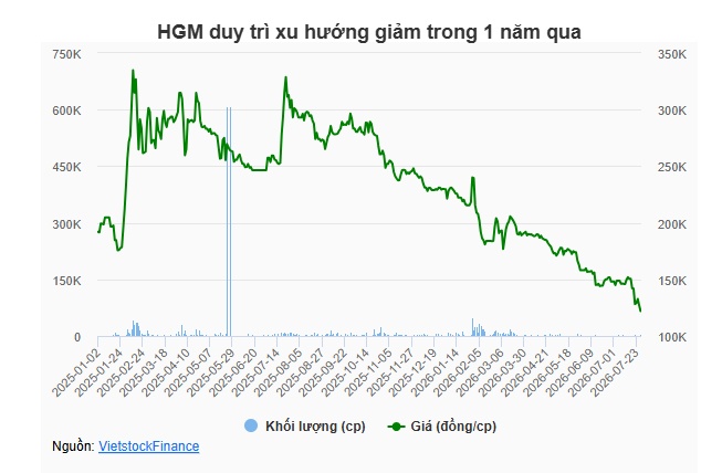 Một doanh nghiệp khoáng sản sắp chia cổ tức 5,000 đồng/cp sau quý lãi lao dốc 96%