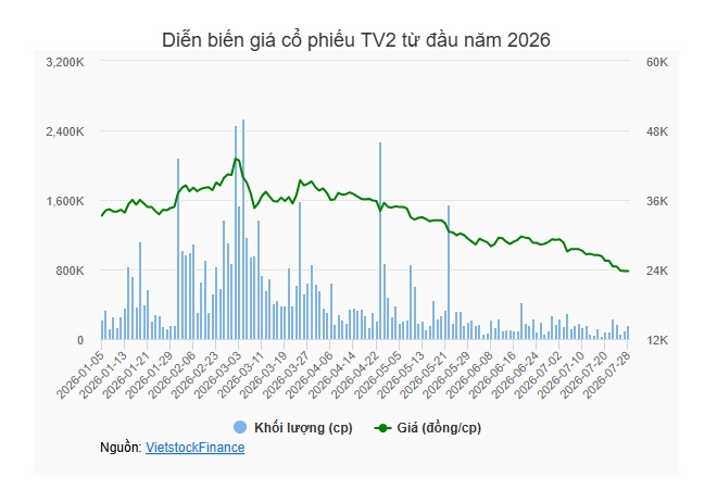 TV2 kinh doanh ra sao trong quý cựu Chủ tịch bị khởi tố?