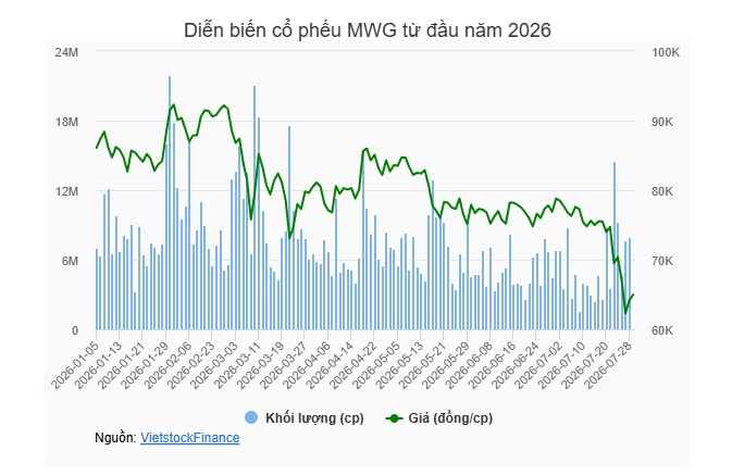 Chủ tịch Nguyễn Đức Tài muốn mua 1 triệu cp MWG tăng tỷ lệ sở hữu