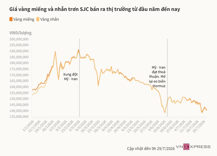 Giá vàng lùi về 140 triệu đồng