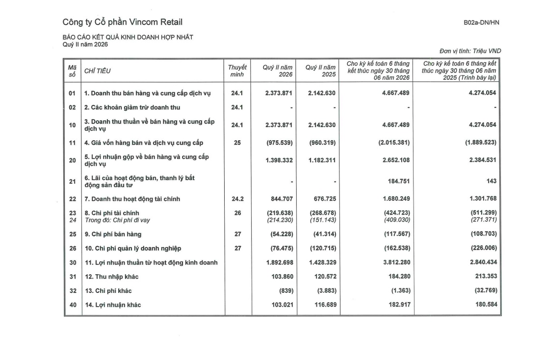 Vincom Retail (VRE) báo lãi hơn 1.600 tỷ đồng trong quý 2/2026