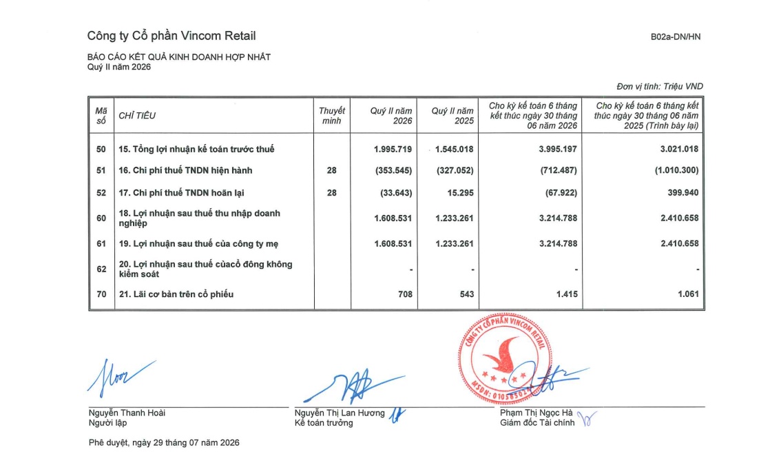 Vincom Retail (VRE) báo lãi hơn 1.600 tỷ đồng trong quý 2/2026