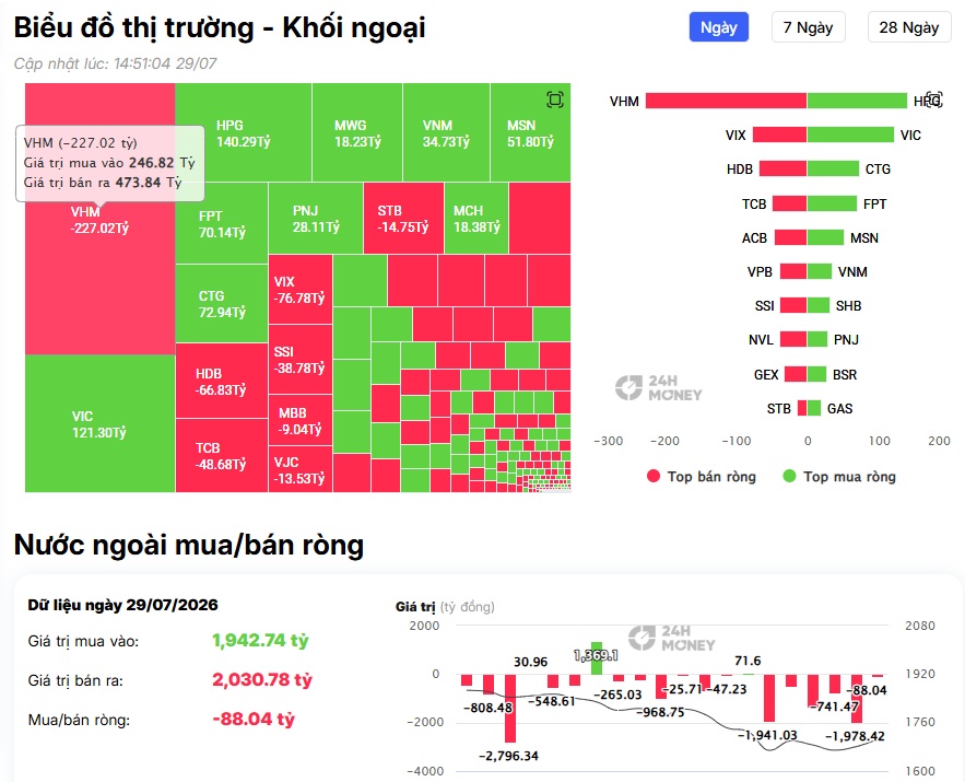 Gần 100 tỷ đồng bị khối ngoại bán ròng, tâm điểm gọi tên những mã này