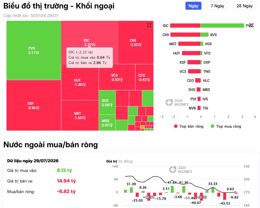Gần 100 tỷ đồng bị khối ngoại bán ròng, tâm điểm gọi tên những mã này